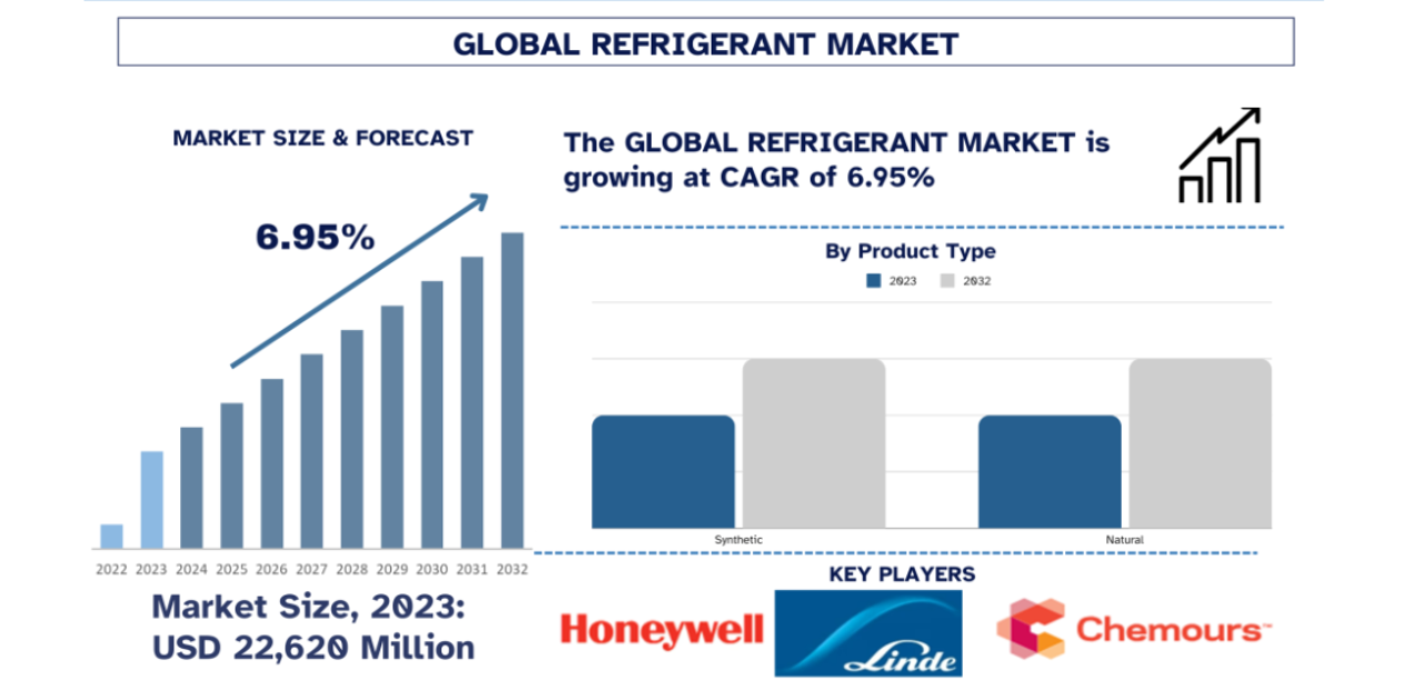 Scale of the Refrigeration Market and Forecast 2032